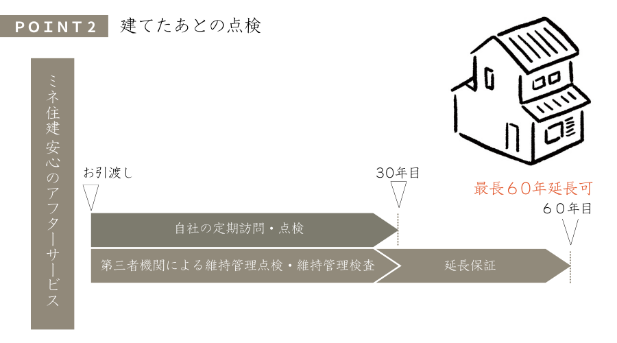 建てた後の検査.png